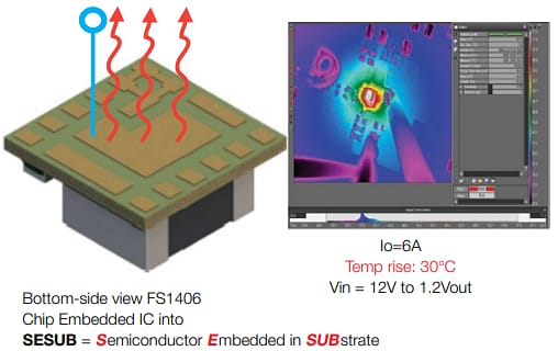 TDK Modules d'alimentation CC-CC μPOL™